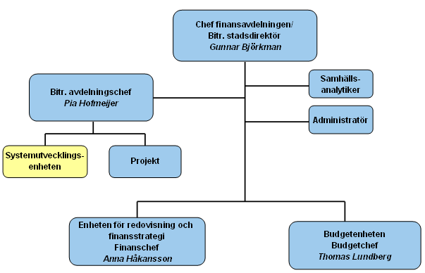 5.3 Organisation på stadsledningskontorets finansavdelning På finansavdelningen har systemutvecklingsenheten ansvaret för att leda utvecklingen av stadens ekonomisystem Agresso.