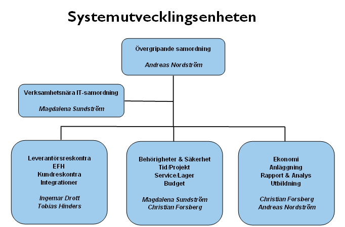 Modul Ansvarig Övrig resurs Leverantör/EFH Tobias Hinders Ingemar Drott Kund Ingemar Drott Tobias Hinders Integrationer Ingemar Drott Tobias Hinders Behörigheter & Säkerhet Magdalena Sundström