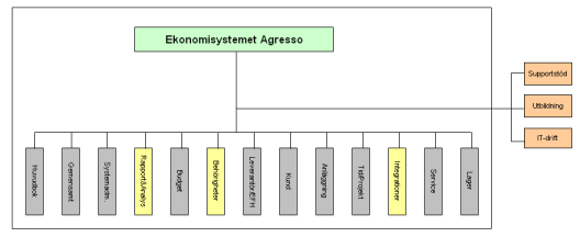 2 Förvaltnings- och utvecklingsobjektet Agresso är stadens gemensamma ekonomisystem. Agresso implementerades på Stockholms stads förvaltningar under åren 2003-2006.