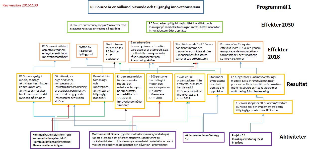 STRATEGISKA INNOVATIONSPROGRAM
