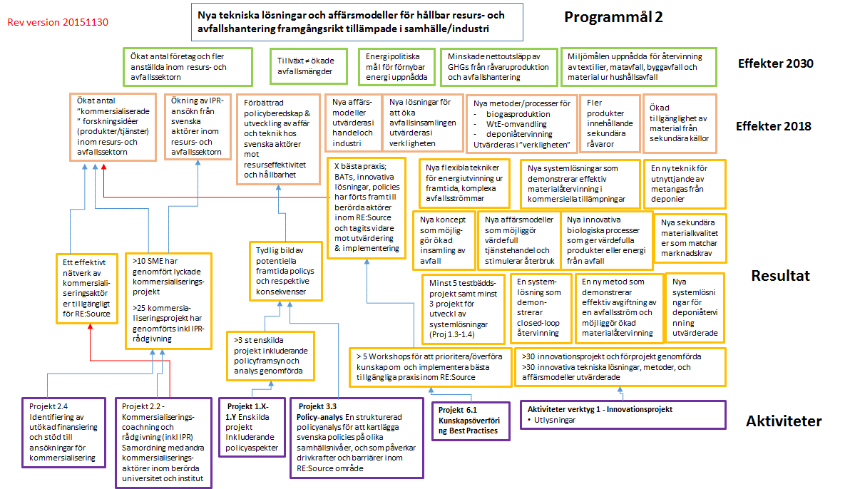 STRATEGISKA INNOVATIONSPROGRAM
