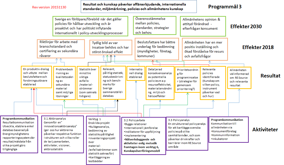 STRATEGISKA INNOVATIONSPROGRAM