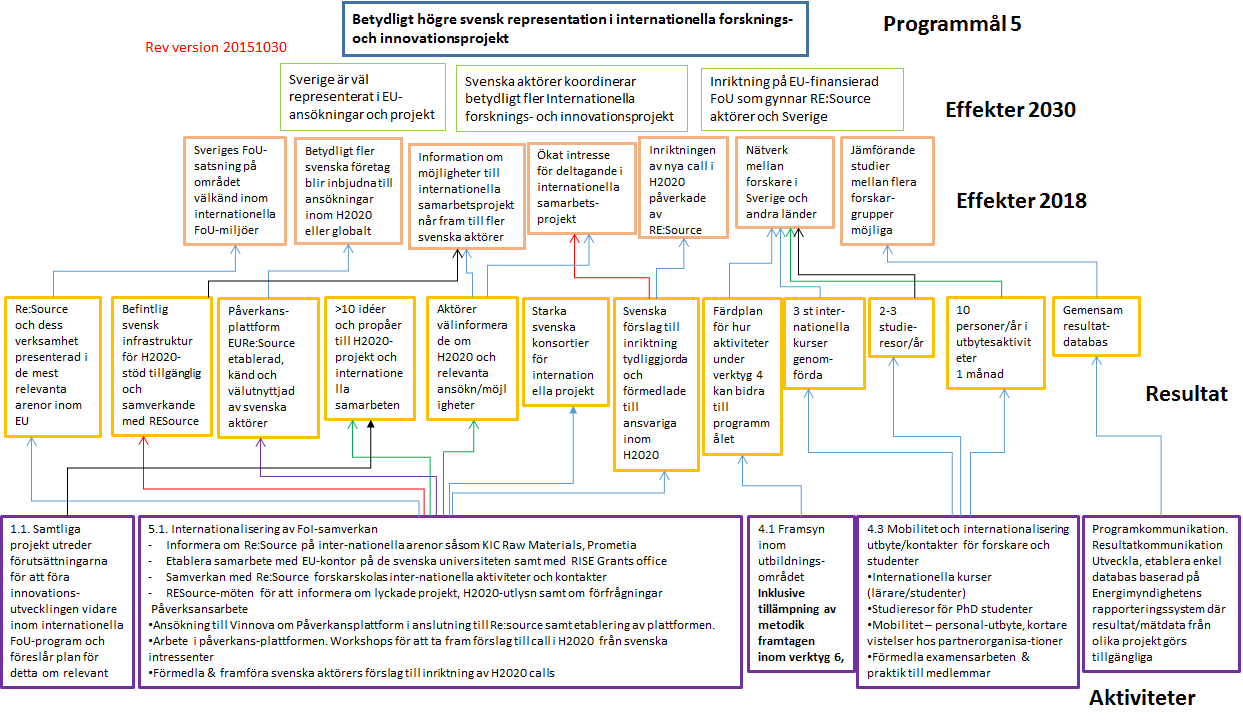 STRATEGISKA INNOVATIONSPROGRAM