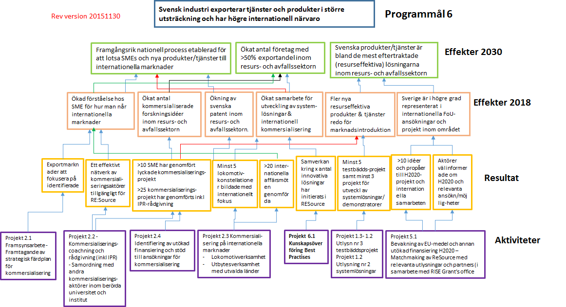 STRATEGISKA INNOVATIONSPROGRAM