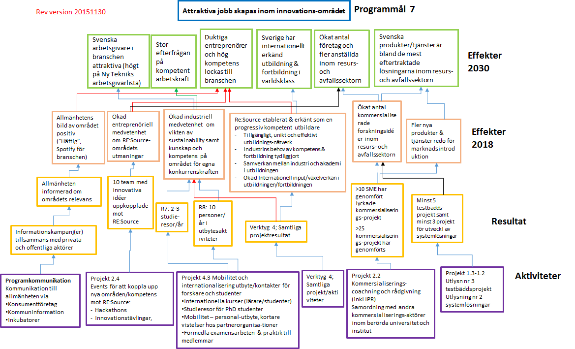 STRATEGISKA INNOVATIONSPROGRAM