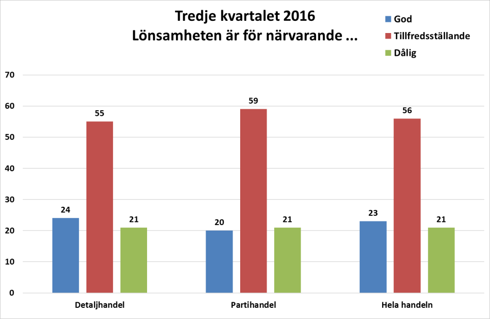 Synen på lönsamheten i branschen - positiv men något avmattad Företagens syn på framtida lönsamhet är fortsatt positiv i handeln. Dock ser vi en avmattning de två senaste kvartalen.