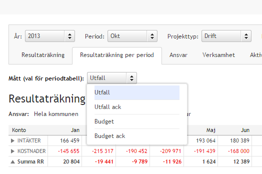 Resultaträkning per perid presenterar infrmatinen månadsvis per kntgrupp där man kan gå ända ner till kntnivå genm att klicka på pilen till vänster m kntgruppens rubrik.