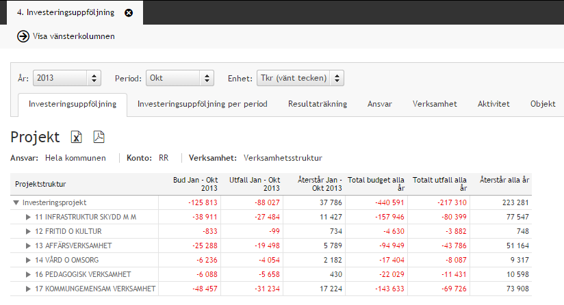 Investeringsuppföljning Investeringsuppföljning per perid Resultaträkning Ansvar Verksamhet Aktivitet Objekt Mtpart Transaktiner Investeringsuppföljningsfliken presenterar infrmatinen utifrån