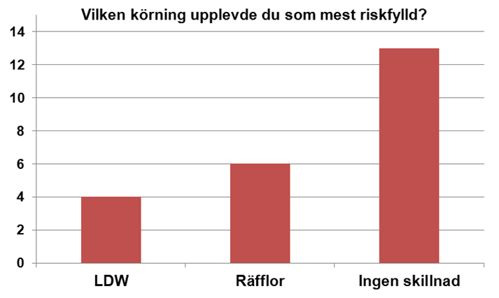 Hade du nytta av varningen?