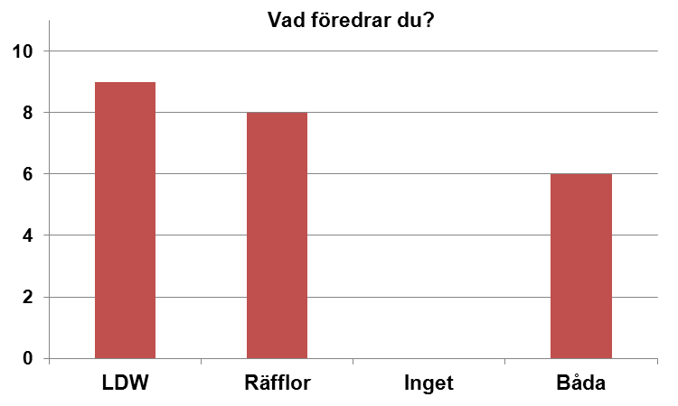 Preliminära slutsatser Simuleringarna med distraktionsuppgiften fungerade tillfredsställande Försökspersonerna mer positivt inställda till