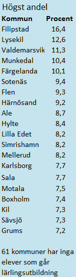 Andel av elever på alla nationella program. Procent.