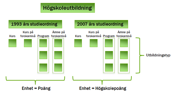 Vilka begrepp används för utbildningsinformation Utbildningsinformationen består av ett antal nya eller förändrade begrepp.