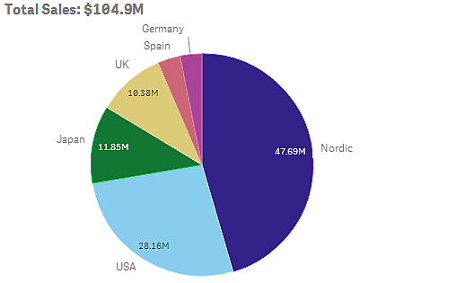 Ändra utseende på en visualisering I Utseende-delen av egenskapspanelen finns det flera alternativ för att ställa in och ändra på utseendet på en visualisering.