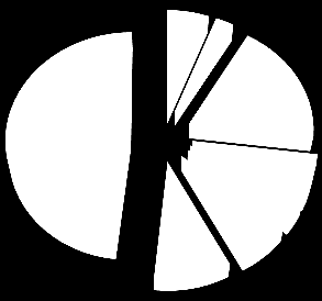 Fördelning intäkter och kostnader Intäktsfördelning 2012 11% 1% 1% Årsavgifter Hyresintäkter Övriga intäkter Intäkter Tkr Årsavgifter 7 167 Hyresintäkter 939 Övriga intäkter 48 Kapitalintäkter 67