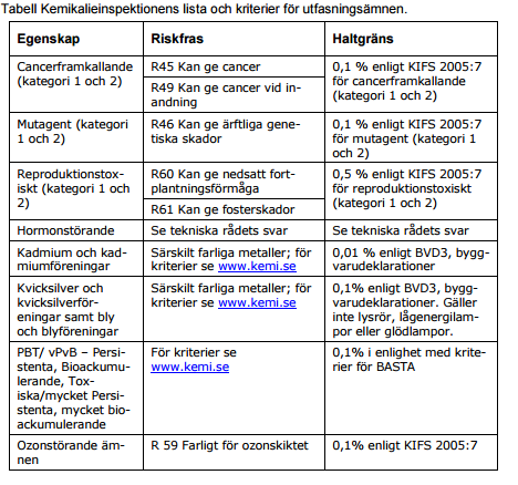 Varför 2 symboler per indikator? Miljöbyggnad ställer ovanstående krav på vissa produktkategorier (BSAB-koder: E-N och Z). I vissa fall kan dock en och samma produkt användas på fler olika sätt.