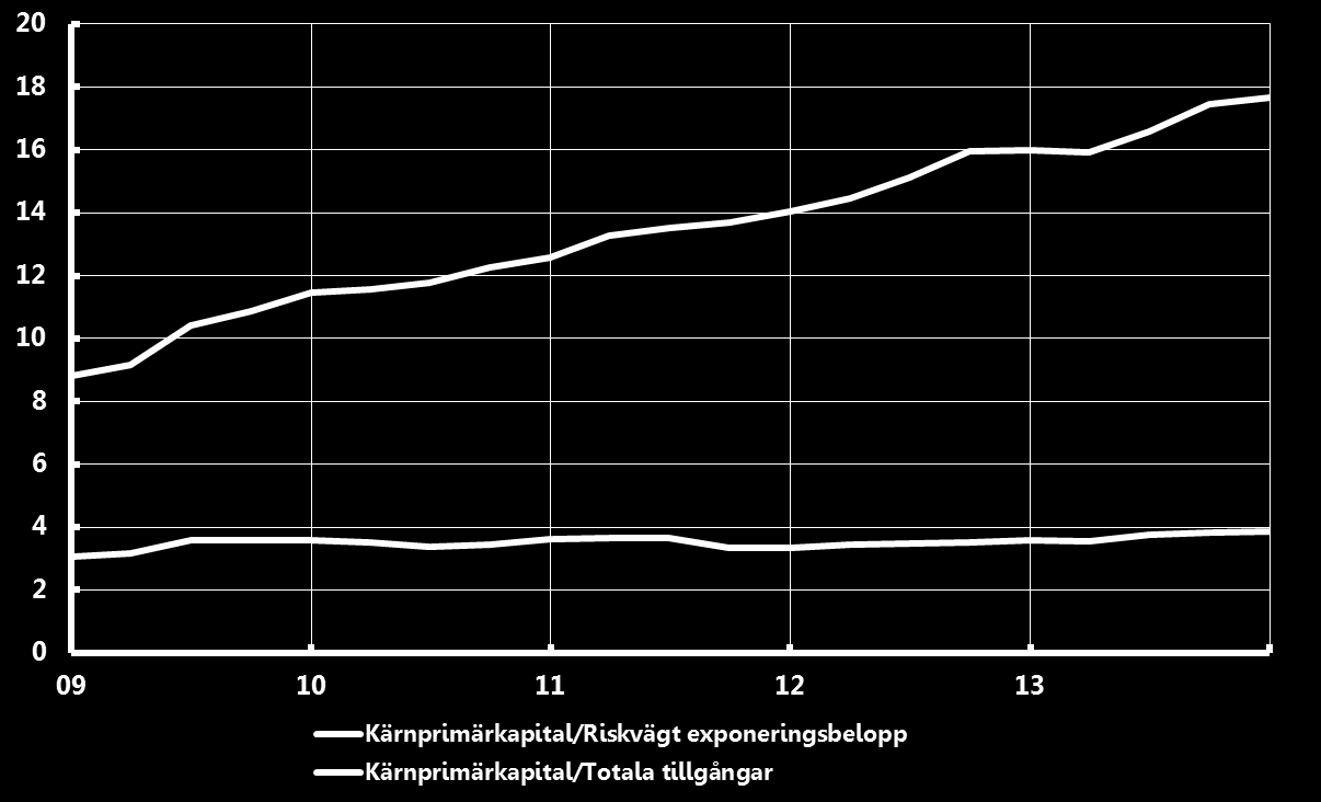 De svenska storbankernas kapital ökar men bruttosoliditeten hänger inte med Procent Genomsnittlig bruttosoliditet per dec 2013