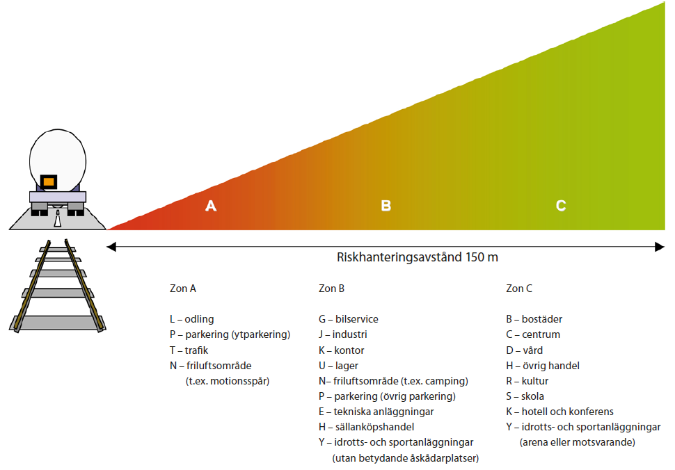 5 Ursprungligen gäller DNV's kriterier ett område på 1 km (båda sidor av järnvägen/vägen). Detta kriterie har justerats så att det gäller ett område på 300 meter.