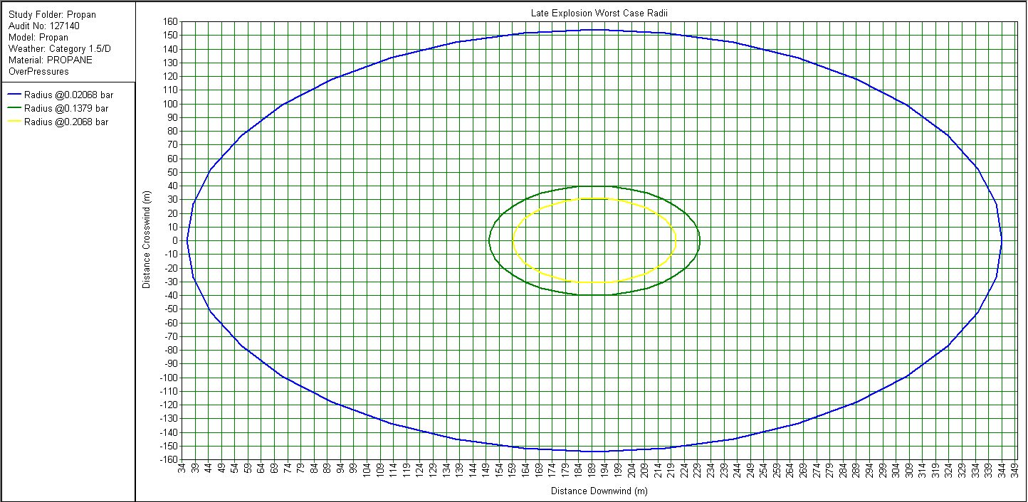 64 RISKANALYS BOSTÄDER ÅRSTABERG Som framgår av figur B.2 är avstånd till LEL ca 100 meter. Vid ett utsläpp i gasfas är motsvarande avstånd ca 20 meter.