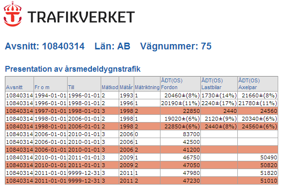 73 Tabell C.1. Procentuell fördelning av farligt gods enligt SRV:s kartläggning år 2006. Värdena är ett genomsnitt för samtliga farligt godsleder i Sverige. Farligt godsklass Andel i procent 1.