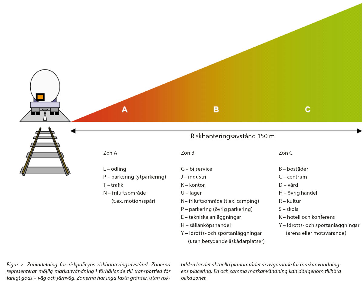 repo001.docx 2012-03-2914 Figur 2. Zonindelning för riskpolicyns riskhanteringsavstånd. Zonerna representerar möjlig markanvändning i förhållande till transportled för farligt gods väg och järnväg.