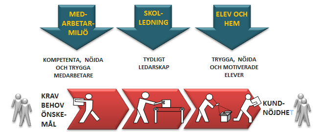 STÖD FÖR ATT LEVERERA KUNDNÖJDHET Det väsentliga i verksamheten är alltså att leverera så att kunden är nöjd.