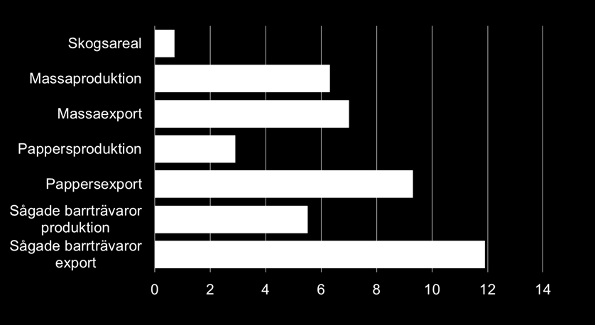 Sveriges andel av produktion & export av skogsindustriprodukter 2012