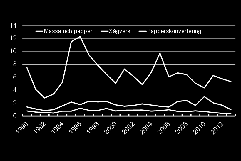 Investeringar i skogsindustrin (Sverige) Mdr kronor