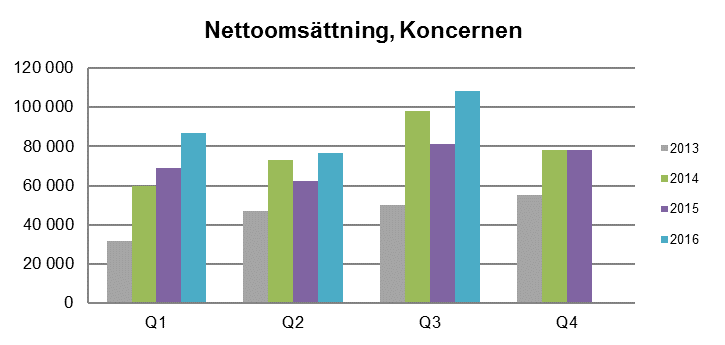 Delårsrapport Q3, januari-september 2016 Ett starkt kvartal och vi tar sikte på framtiden Railvac och Ballast Feeder på jobb i Kungsör Rekordkvartal i volym och resultat Stora satsningar på