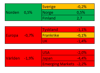 Veckan som gick Föregående vecka fick en dålig start då inköpschefernas förväntningsindex i USA föll till den lägsta nivån sedan i maj.