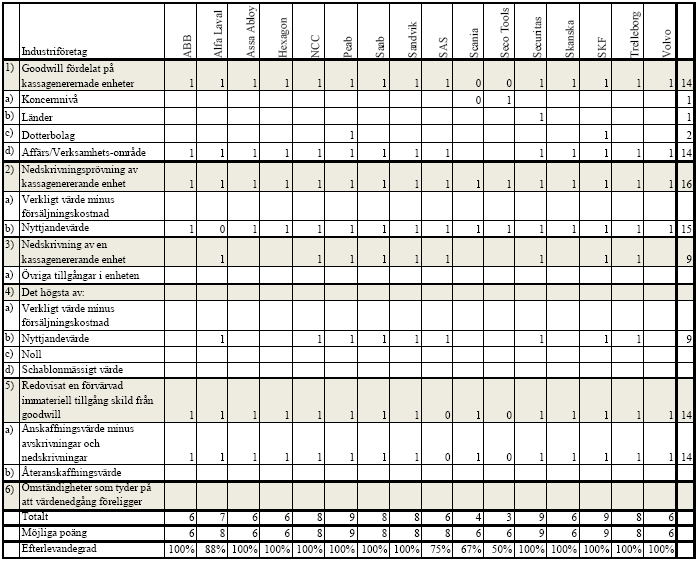 Tabell 2: Large Cap, Industriföretag Av 16 företag som ingår i Industribranschen på Large Cap-listan är det 12 företag som helt uppfyller de krav som vi undersökt.