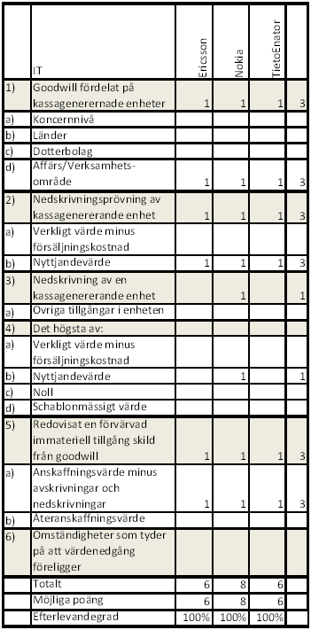 Tabell 4: Large Cap, IT-företag Samtliga tre företag i IT-branschen på Large Caplistan uppfyller 100 % av efterlevandegraden.