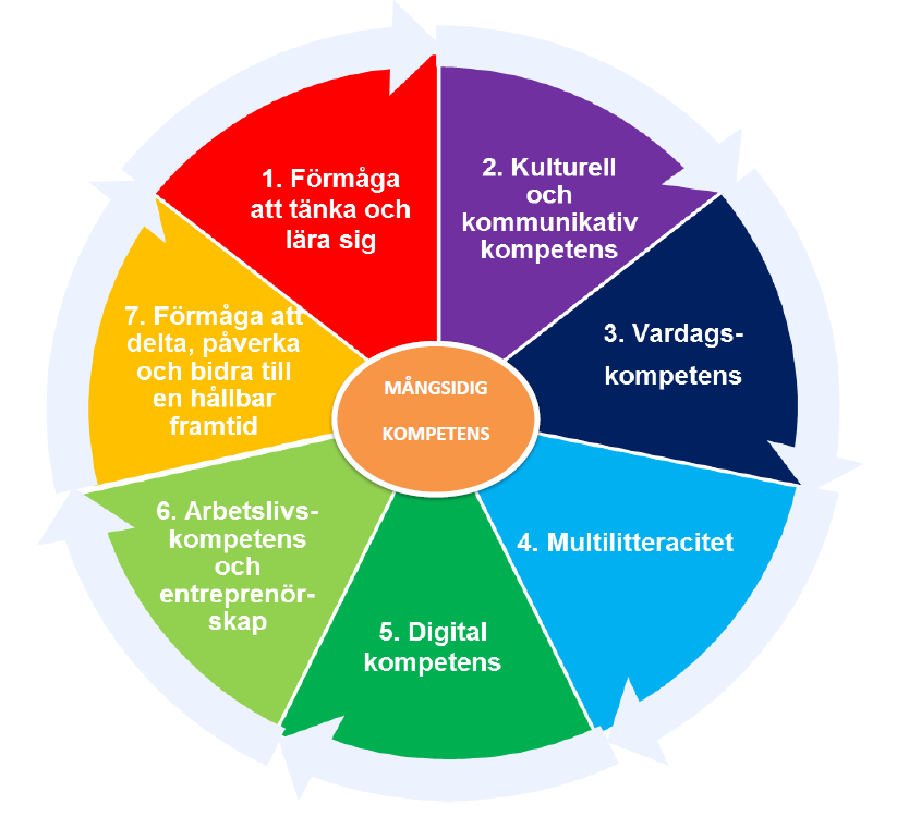 Mångsidiga kompetenser i