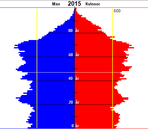 36 Befolkning och arbetskraft Befolkningen Ålderspyramid Jämtlands län 2014 34 Folkmängden i Jämtlands län var 127 476 år 2015.