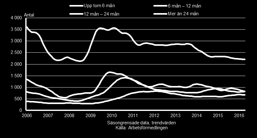 48 Inskrivna arbetslösa 16 64 år efter inskrivningstid, Jämtlands län, januari 2006 april 2016 Av de drygt 4 500 som saknade arbete hade nästan 15 procent saknat arbete längre tid än två år vilket