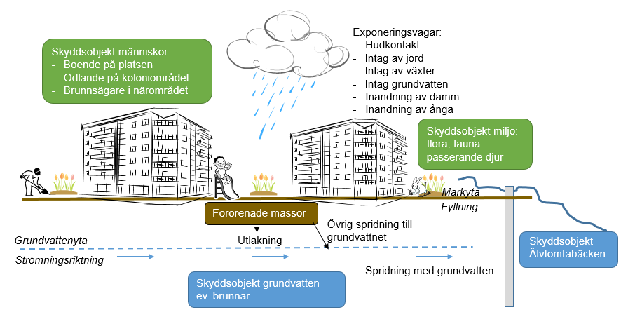 4 I källaren förekommer, utöver PAH, halter av metallerna barium, bly, kadmium och zink över riktvärdet för KM. Flera av metallerna återfinns även i halter över MKM.