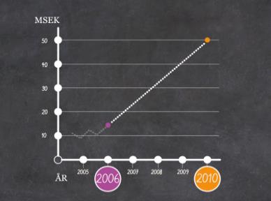 VISION OCH AFFÄRSIDÈ Formulera och kommunicera en tydlig vision och affärsidé MÅL 1. Omsättningen skulle öka från 14 MSEK 20