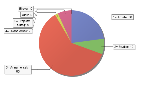 3. Längd i projektet Antal svarande: