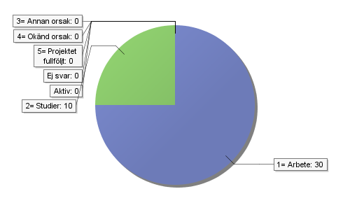 3. Längd i projektet Antal svarande: