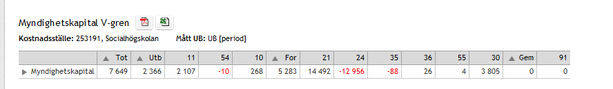 49 Konto/V-gren Markera det kostnadsställe du vill titta på. Klicka på fliken Konto/V-gren. Under rubrikraden ser du Mått och en rullista. Här har du olika valmöjligheter.