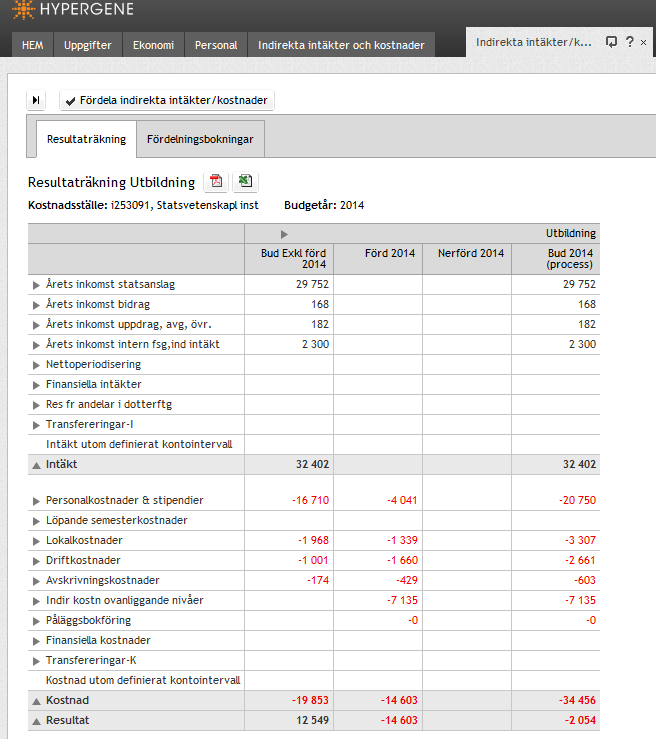 70 Resultaträkning Gemensam verksamhet visar budgeterade indirekta intäkter och kostnader samt att det som budgeterats har fördelats.