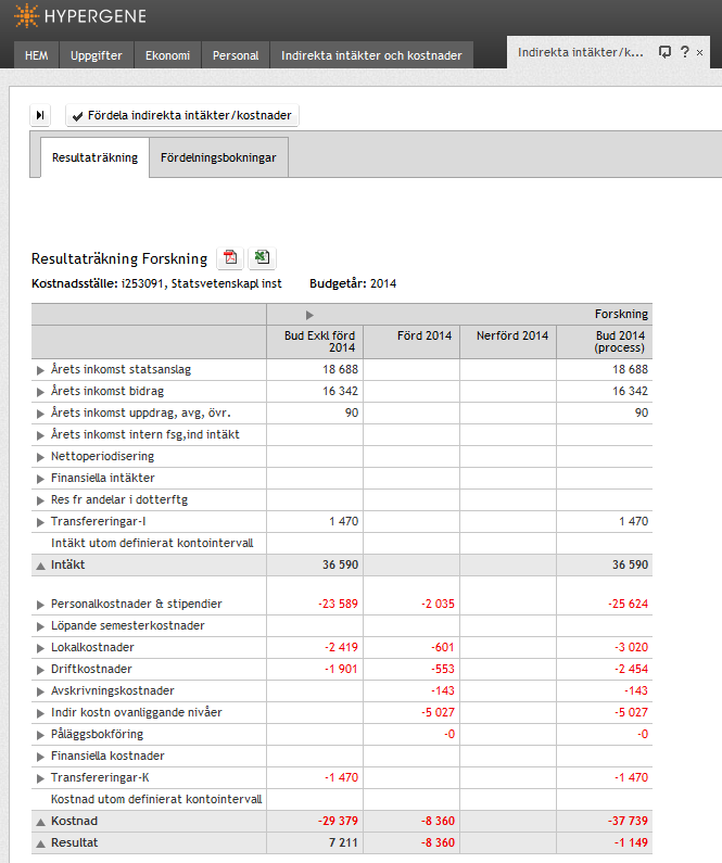 71 Resultaträkning Forskning visar, förutom budgeterade intäkter och kostnader för kärnverksamheten, även hur mycket gemensamma kostnader och intäkter som budgeterats/fördelats till forskning (v-gren