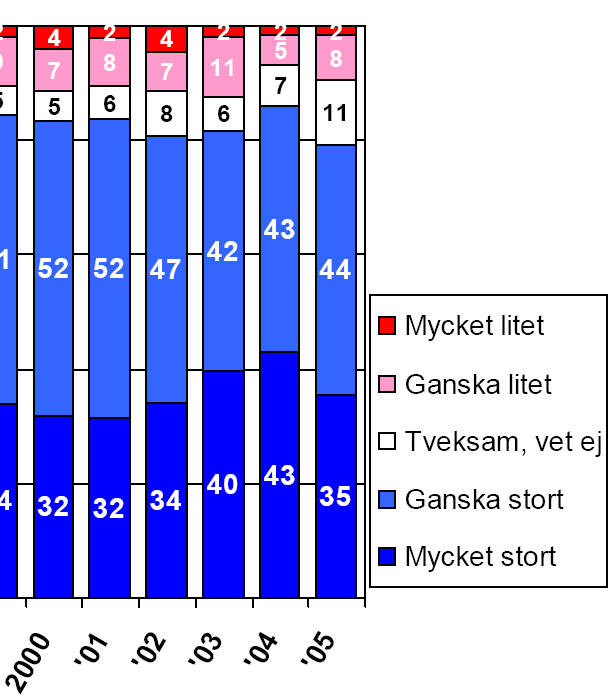 80% 60% 40% Kapsling Bränsl e 20% 0% År