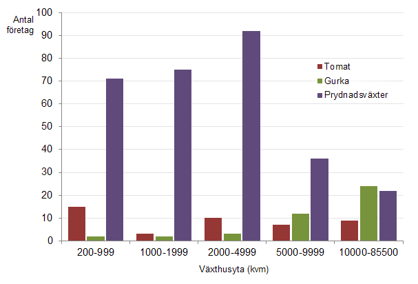 4 Statistikrapport 2012:05 Figur B.