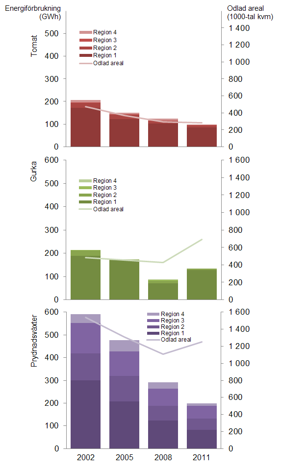 5 Statistikrapport 2012:05 Ur geografisk synpunkt är den totala energiförbrukningen 2011 i huvudsak (57 %) lokaliserad till region 1, där också huvuddelen av odlingsytan återfinns (figur B och D),