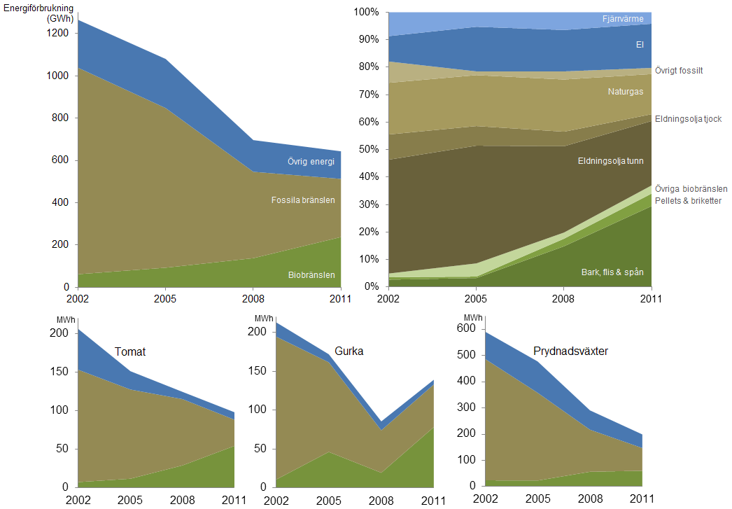 6 Statistikrapport 2012:05 Figur E. Energieffektivitet för åren 2002 till 2011, uttryckt som energiförbrukning per odlad areal och mätt i kilowattimmar per kvadratmeter.