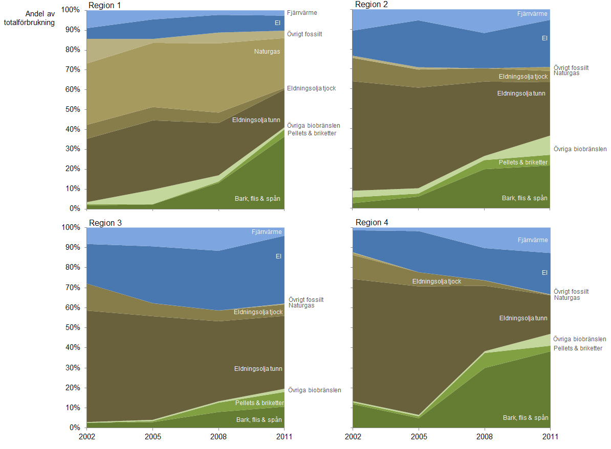 7 Statistikrapport 2012:05 I en mer detaljerad nedbrytning av de enskilda energikällornas användning i den totala växthusodlingen, framgår att användningen av eldningsolja står för den huvudsakliga