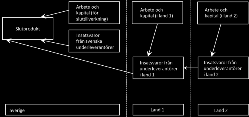 kunna spåra var i världen varje steg utförts och hur mycket varje steg tillför i värde till slutprodukten.