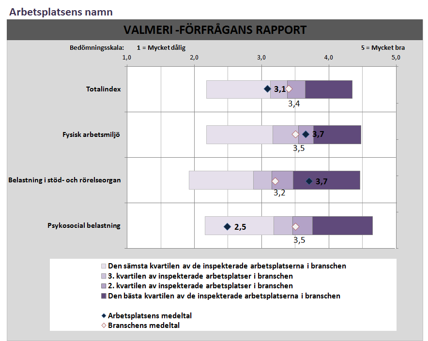 4 (5) Respons till arbetsplatser För att kunna ge respons till arbetsplatsen behöver antalet arbetstagare som besvarat enkäten vara minst sju.