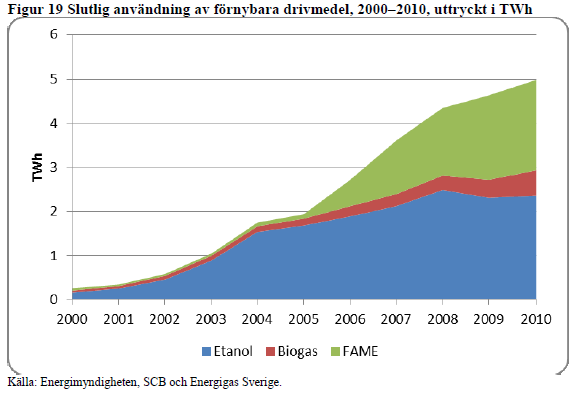 Förnyelsebara drivmedel ökar