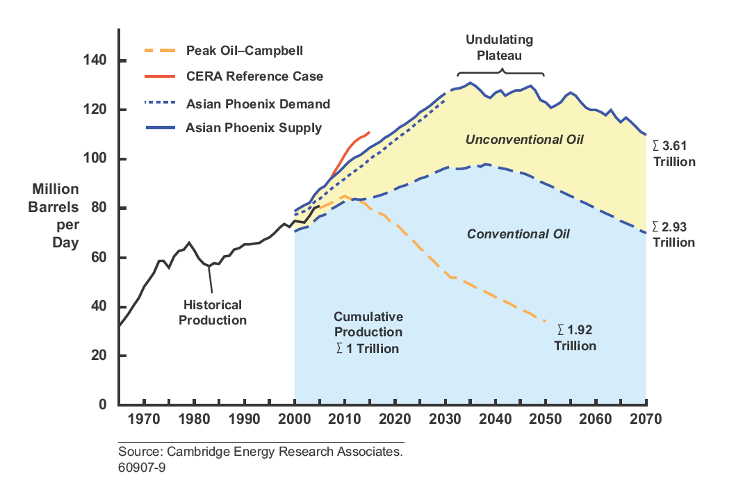 Undulating plateau versus peak oil.